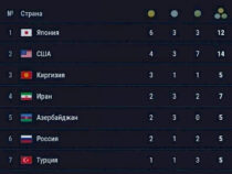 Күрөш боюнча Дүйнө чемпионатында Кыргызстан 3-орунду ээледи