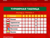 Cборная Кыргызстана по футболу выбыла из борьбы за выход на чемпионат мира